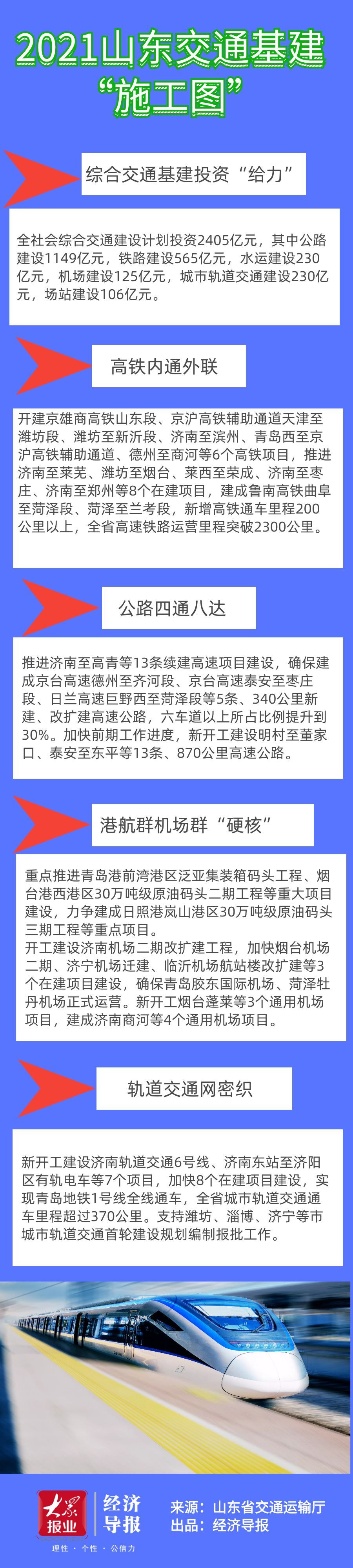 2021山東交通基建"施工圖"來了！總投資2405億！新開工6條高鐵！還有濟南地鐵6號線